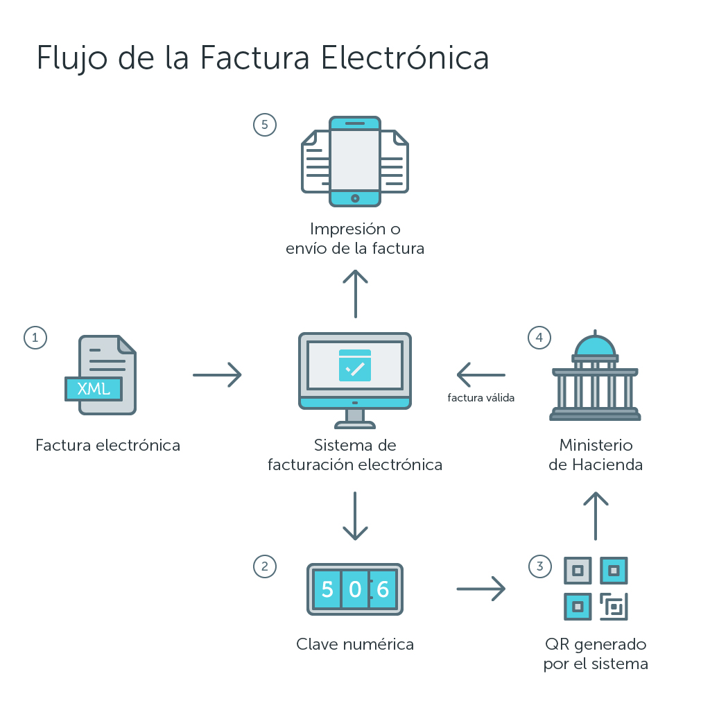 Teseo repentino Específicamente Cómo funciona la Factura Electrónica en Costa Rica?